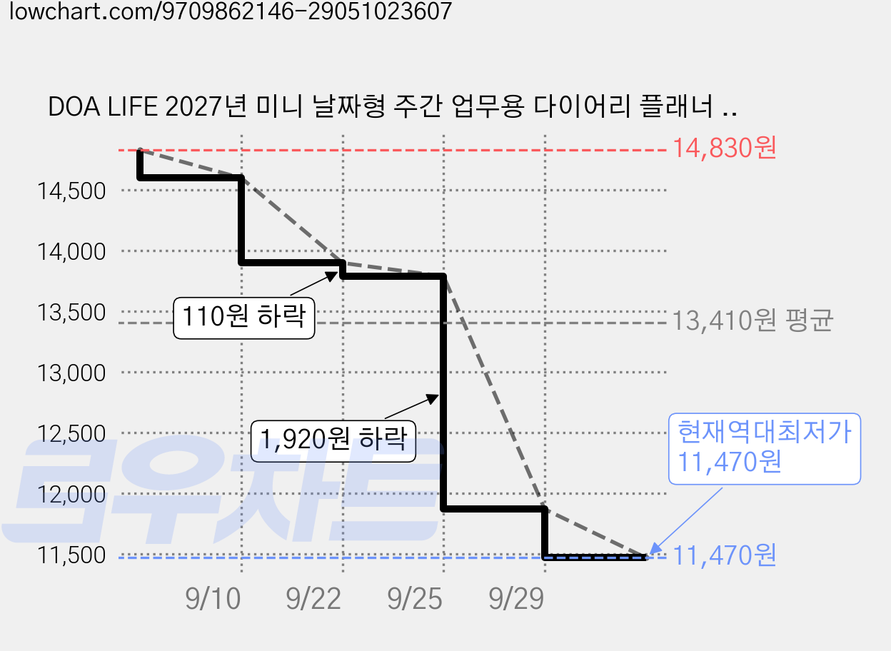 DOA LIFE 2027년 미니 날짜형 주간 업무용 다이어리 플래너 10x17.5cm 노트 일기장 수첩, 1개, 민트 가격 변동 차트, 현재가 11,470원, 역대최저가