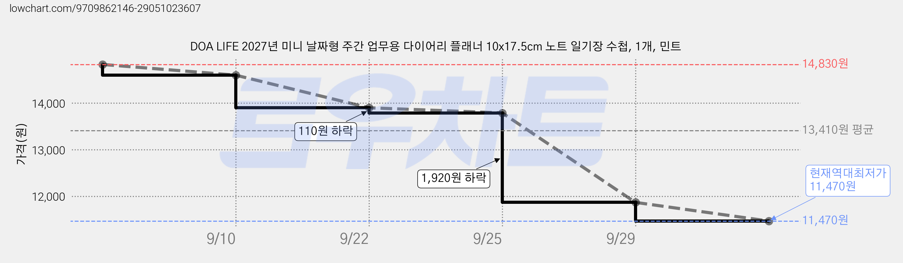 DOA LIFE 2027년 미니 날짜형 주간 업무용 다이어리 플래너 10x17.5cm 노트 일기장 수첩, 1개, 민트 가격 변동 차트, 현재가 11,470원, 역대최저가