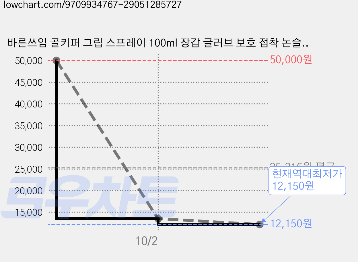 바른쓰임 골키퍼 그립 스프레이 100ml 장갑 글러브 보호 접착 논슬립 골프 배트 다용도, 1개, 투명 가격 변동 차트, 현재가 12,150원, 역대최저가