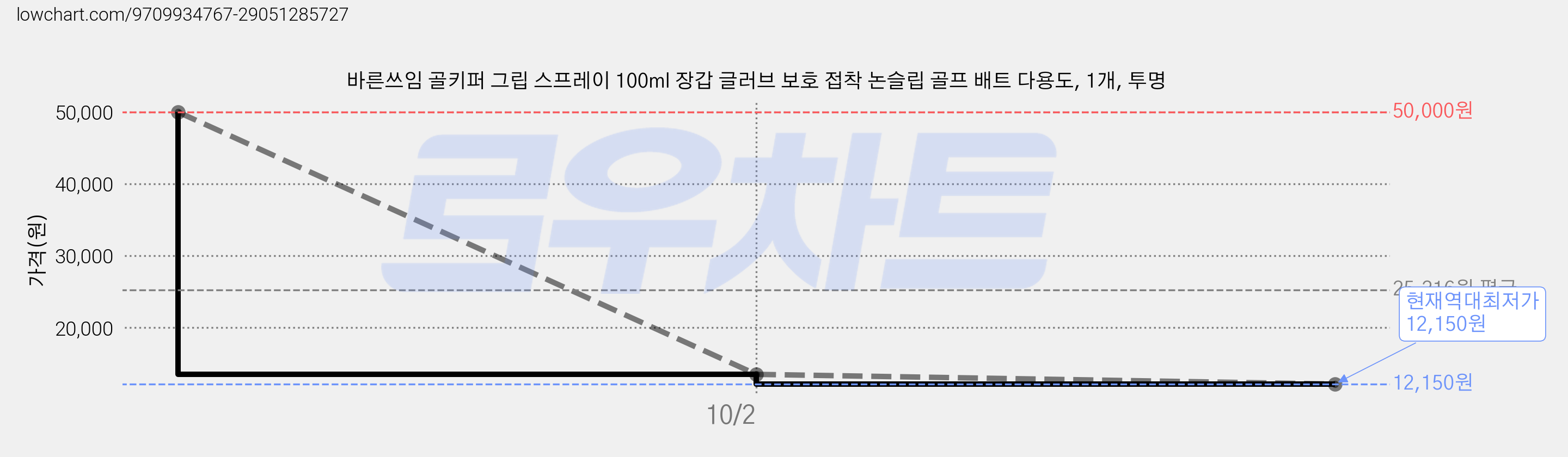 바른쓰임 골키퍼 그립 스프레이 100ml 장갑 글러브 보호 접착 논슬립 골프 배트 다용도, 1개, 투명 가격 변동 차트, 현재가 12,150원, 역대최저가