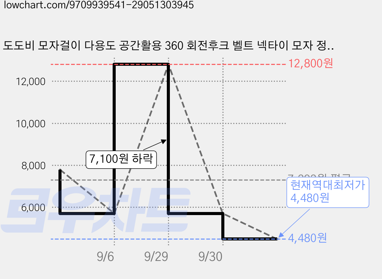도도비 모자걸이 다용도 공간활용 360 회전후크 벨트 넥타이 모자 정리대, 다크우드(1+1), 1세트 가격 변동 차트, 현재가 4,480원, 역대최저가