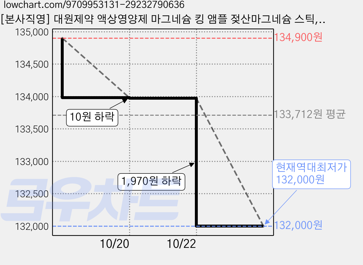 [본사직영] 대원제약 액상영양제 마그네슘 킹 앰플 젖산마그네슘 스틱, 4박스, 14회분 가격 변동 차트, 현재가 132,000원, 역대최저가