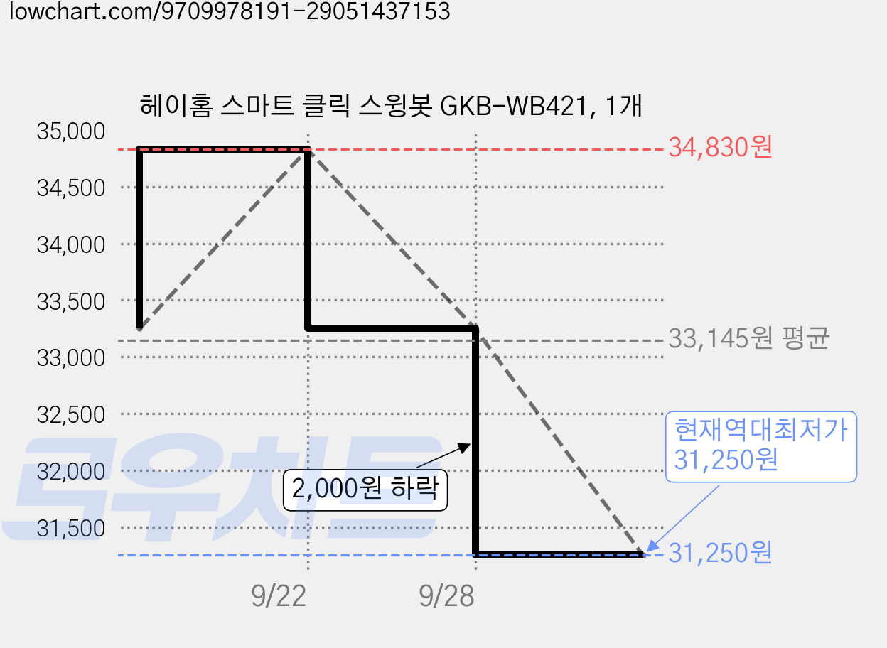 헤이홈 스마트 클릭 스윙봇 GKB-WB421, 1개 가격 변동 차트, 현재가 31,250원, 역대최저가