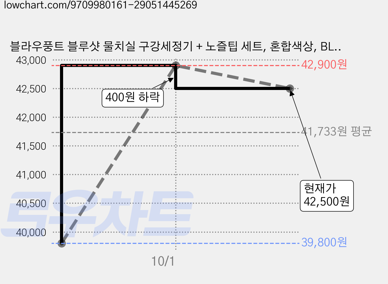 블라우풍트 블루샷 물치실 구강세정기 + 노즐팁 세트, 혼합색상, BLP-OI241W(구강세정기) 가격 변동 차트, 현재가 42,500원, 관측 최저가 39,800원