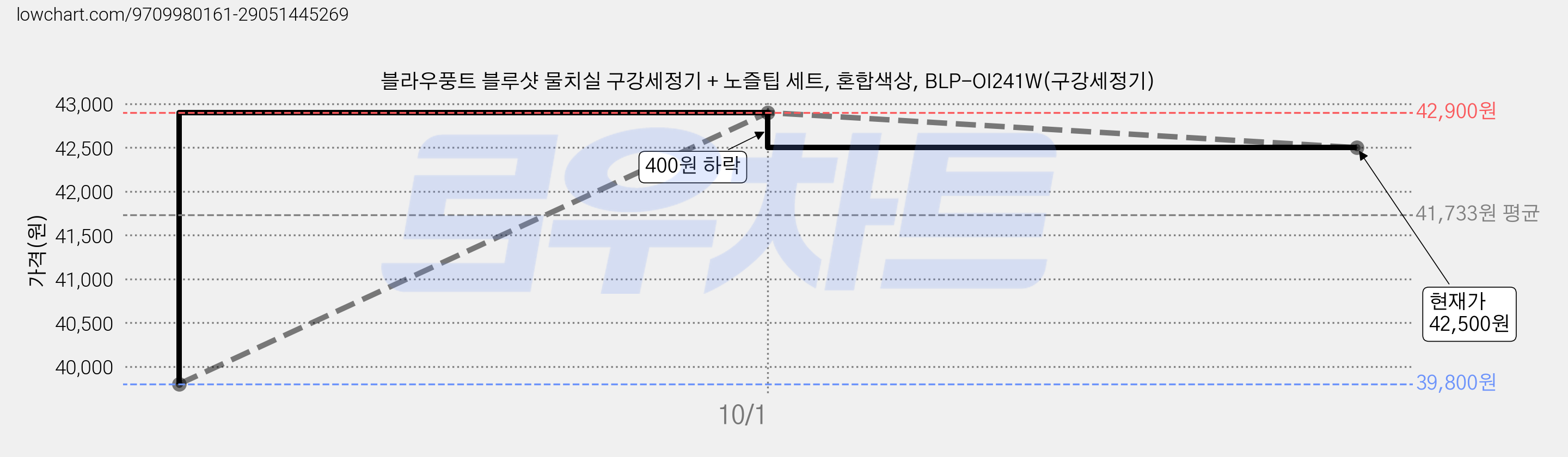 블라우풍트 블루샷 물치실 구강세정기 + 노즐팁 세트, 혼합색상, BLP-OI241W(구강세정기) 가격 변동 차트, 현재가 42,500원, 관측 최저가 39,800원