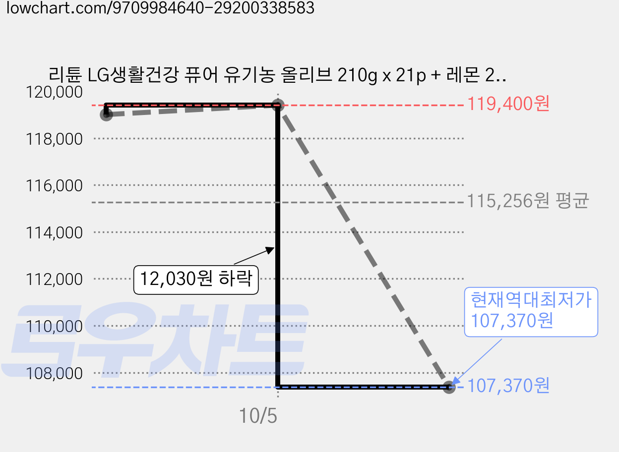 리튠 LG생활건강 퓨어 유기농 올리브 210g x 21p + 레몬 210g x 21p 세트, 4세트 가격 변동 차트, 현재가 107,370원, 역대최저가