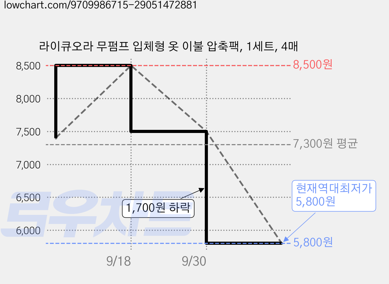 라이큐오라 무펌프 입체형 옷 이불 압축팩, 1세트, 4매 가격 변동 차트, 현재가 5,800원, 역대최저가