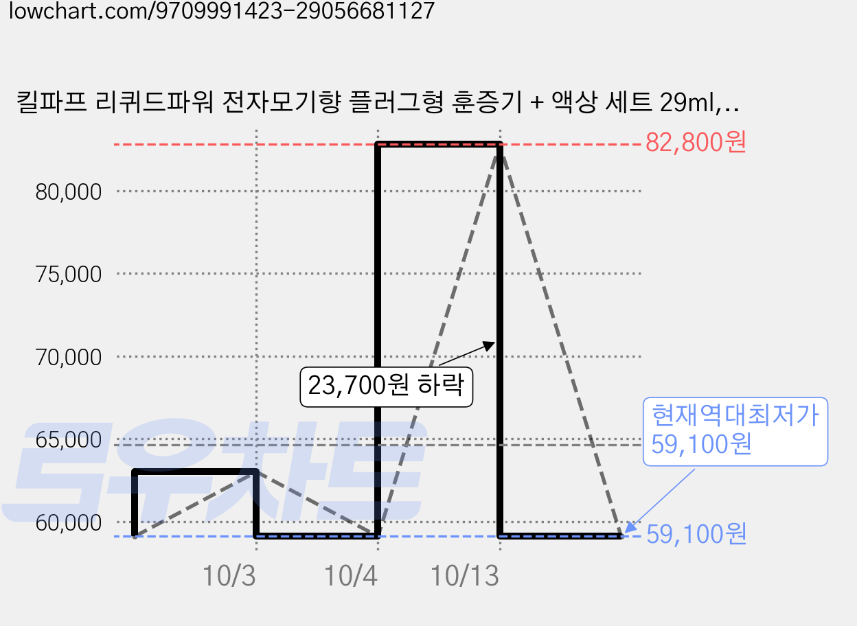 킬파프 리퀴드파워 전자모기향 플러그형 훈증기 + 액상 세트 29ml, 6세트 가격 변동 차트, 현재가 59,100원, 역대최저가