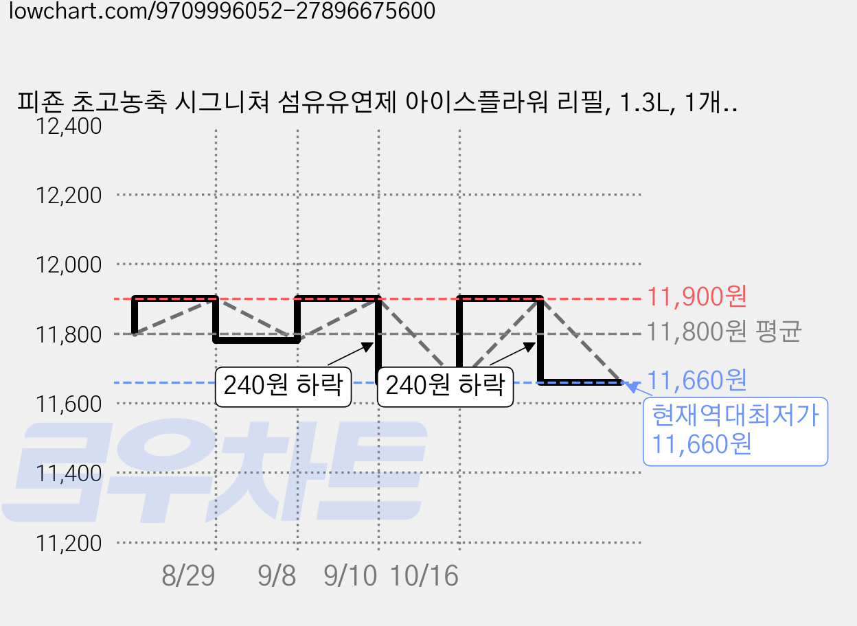 피죤 초고농축 시그니쳐 섬유유연제 아이스플라워 리필, 1.3L, 1개입, 2개 가격 변동 차트, 현재가 11,660원, 역대최저가