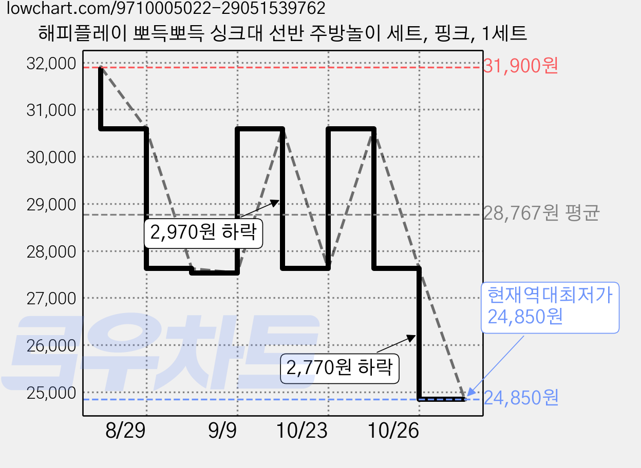 해피플레이 뽀득뽀득 싱크대 선반 주방놀이 세트, 핑크, 1세트 가격 변동 차트, 현재가 24,850원, 역대최저가