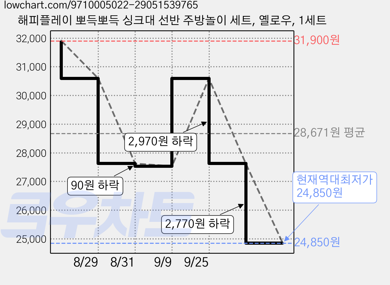 해피플레이 뽀득뽀득 싱크대 선반 주방놀이 세트, 옐로우, 1세트 가격 변동 차트, 현재가 24,850원, 역대최저가