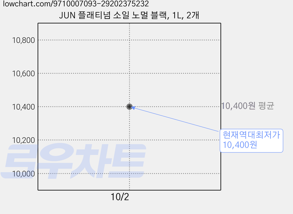 JUN 플래티넘 소일 노멀 블랙, 1L, 2개 가격 변동 차트, 현재가 10,400원, 역대최저가
