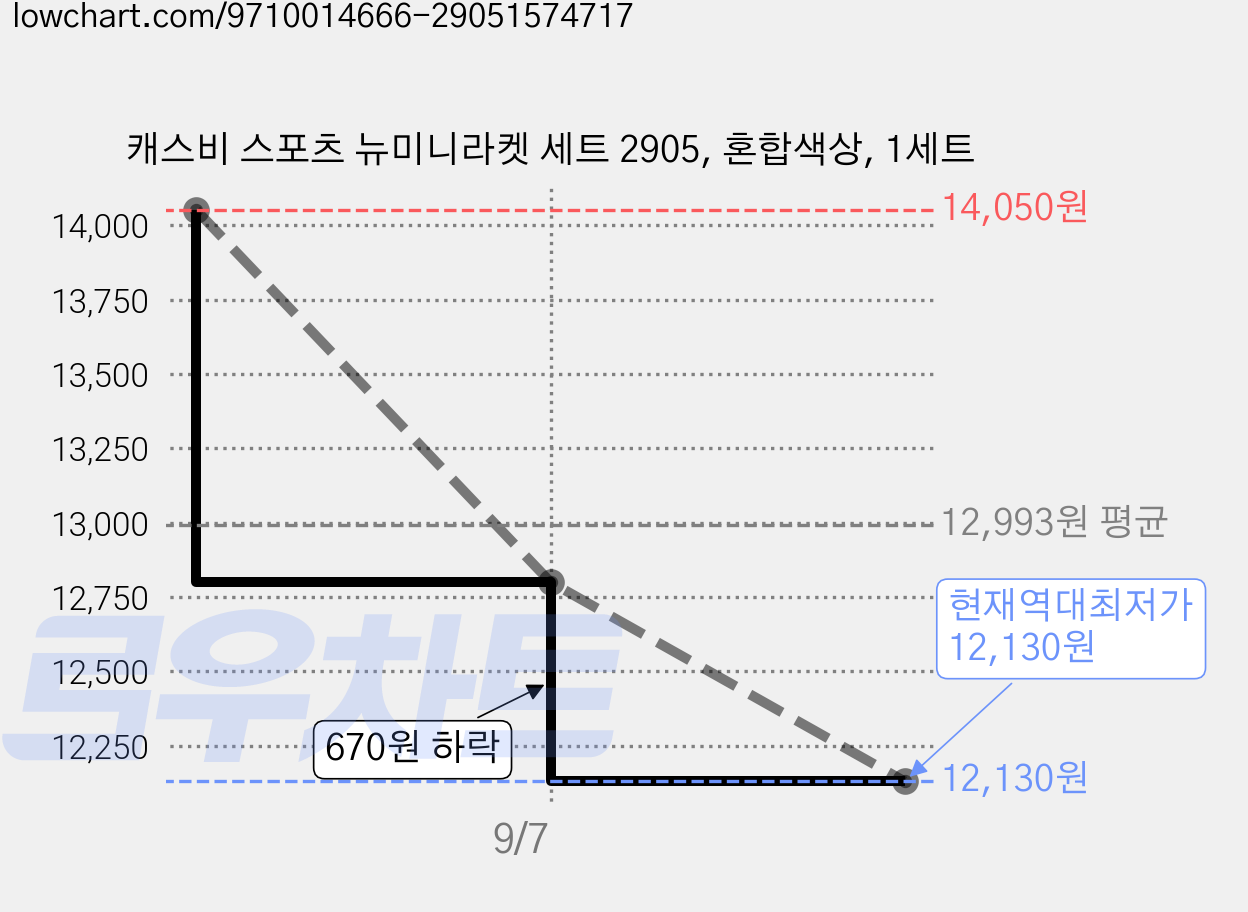 캐스비 스포츠 뉴미니라켓 세트 2905, 혼합색상, 1세트 가격 변동 차트, 현재가 12,130원, 역대최저가