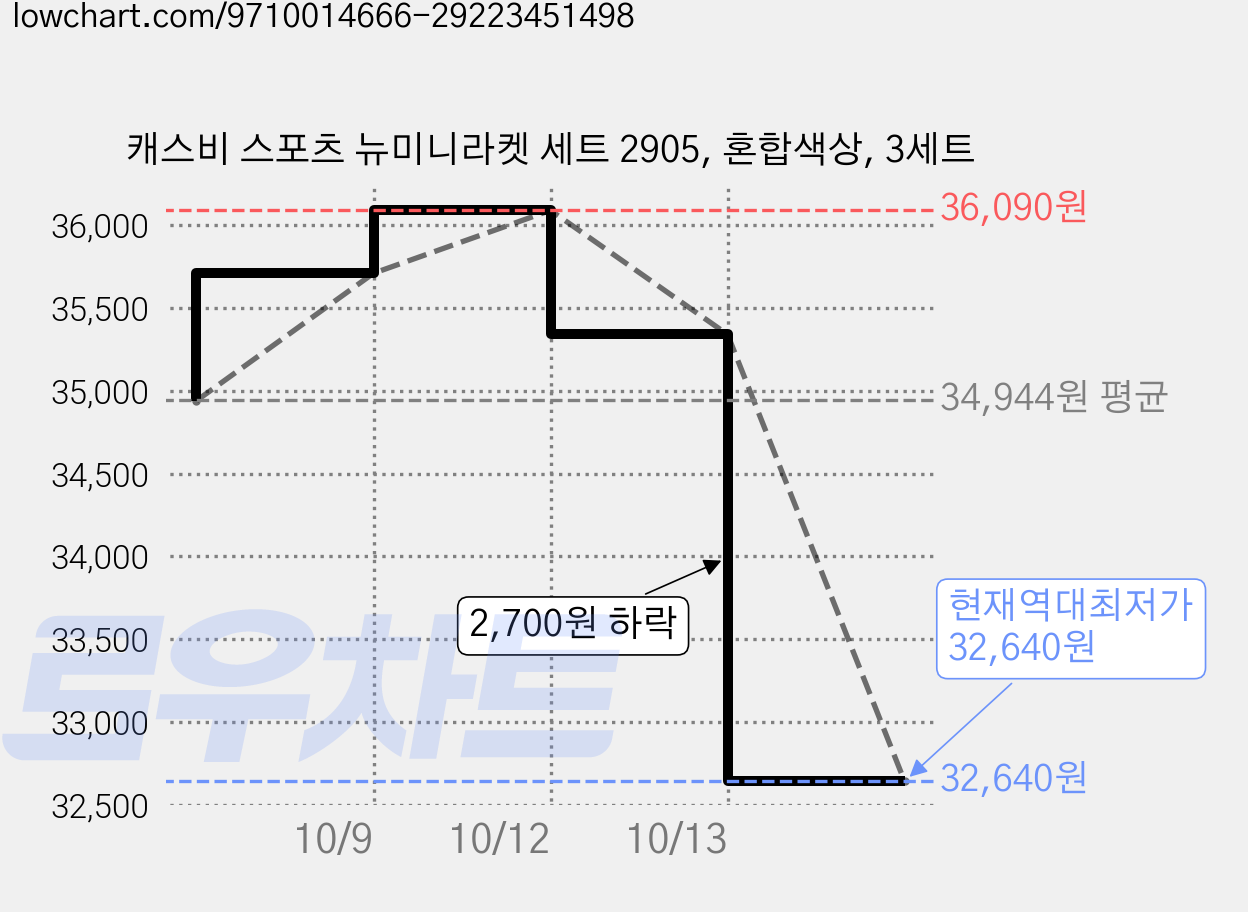 캐스비 스포츠 뉴미니라켓 세트 2905, 혼합색상, 3세트 가격 변동 차트, 현재가 32,640원, 역대최저가