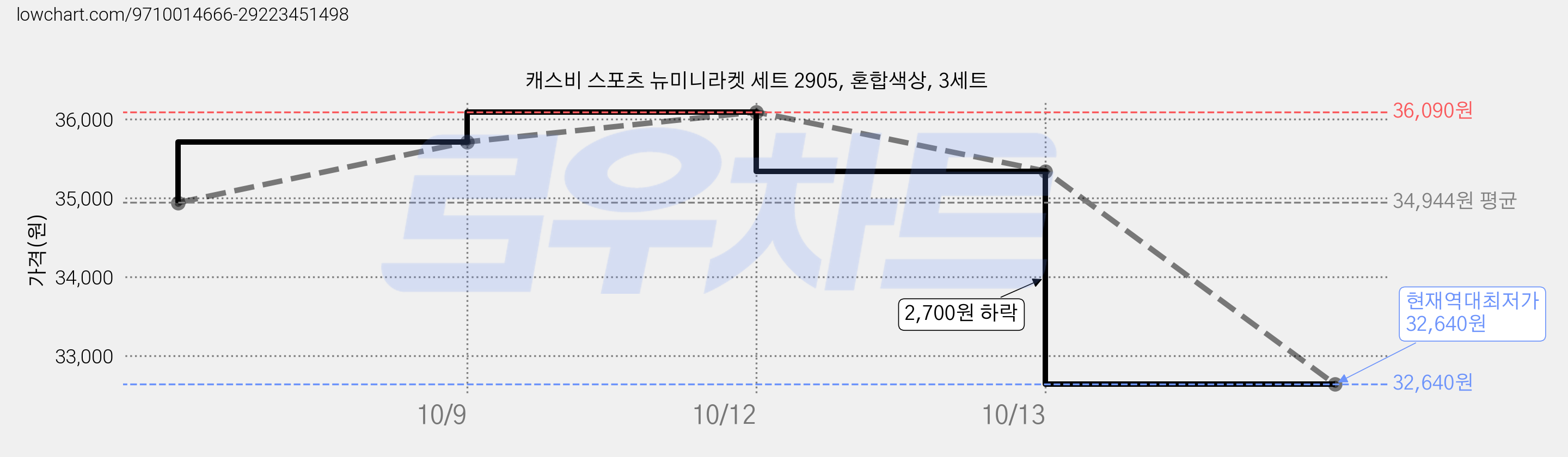 캐스비 스포츠 뉴미니라켓 세트 2905, 혼합색상, 3세트 가격 변동 차트, 현재가 32,640원, 역대최저가