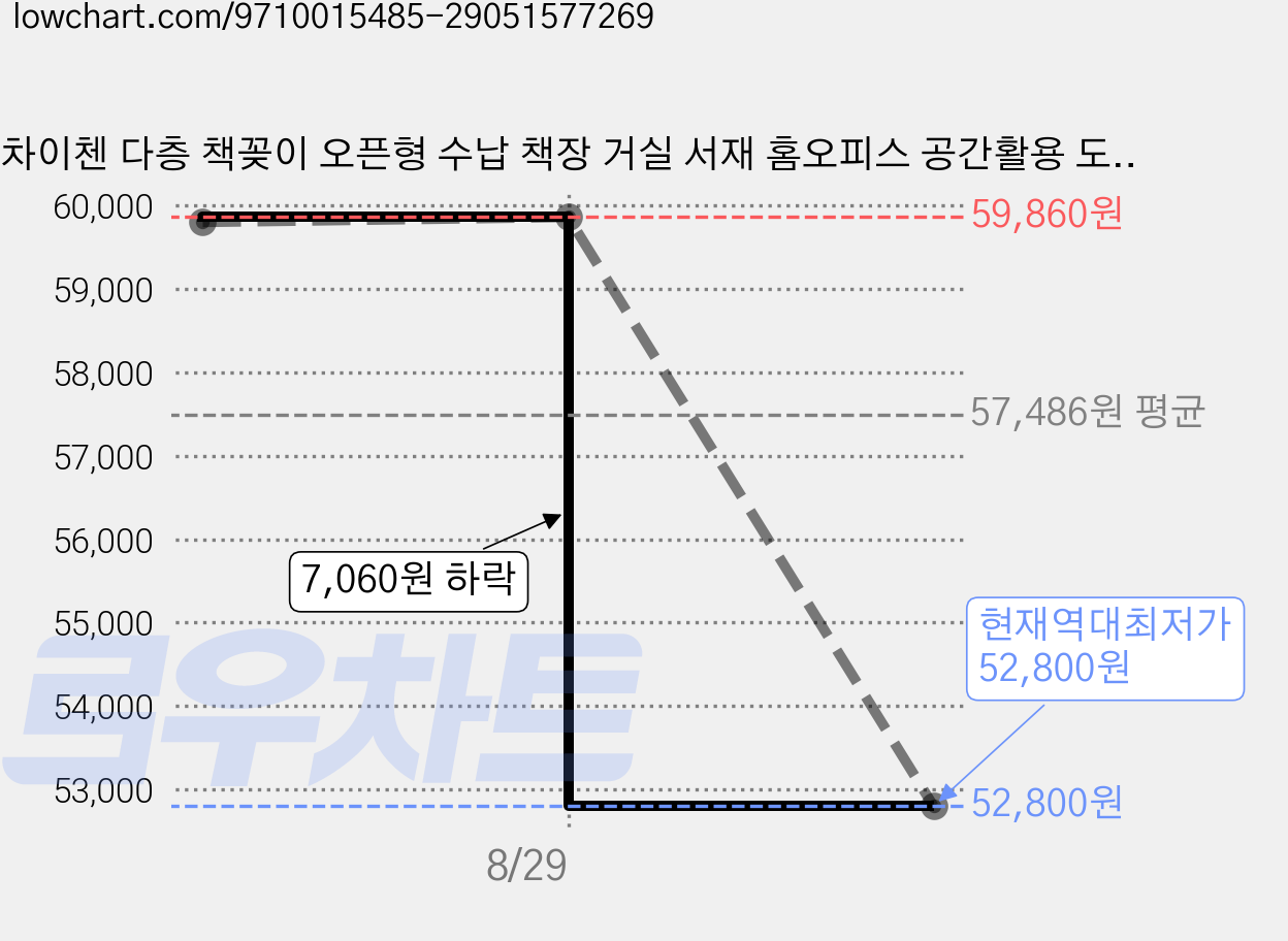 차이첸 다층 책꽂이 오픈형 수납 책장 거실 서재 홈오피스 공간활용 도서 정리 진열 선반, 화이트, 6단 가격 변동 차트, 현재가 52,800원, 역대최저가