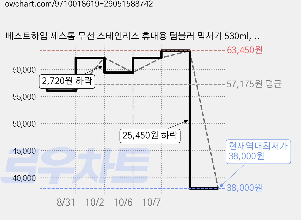 베스트하임 제스톰 무선 스테인리스 휴대용 텀블러 믹서기 530ml, ESR-ZK37BK 가격 변동 차트, 현재가 38,000원, 역대최저가