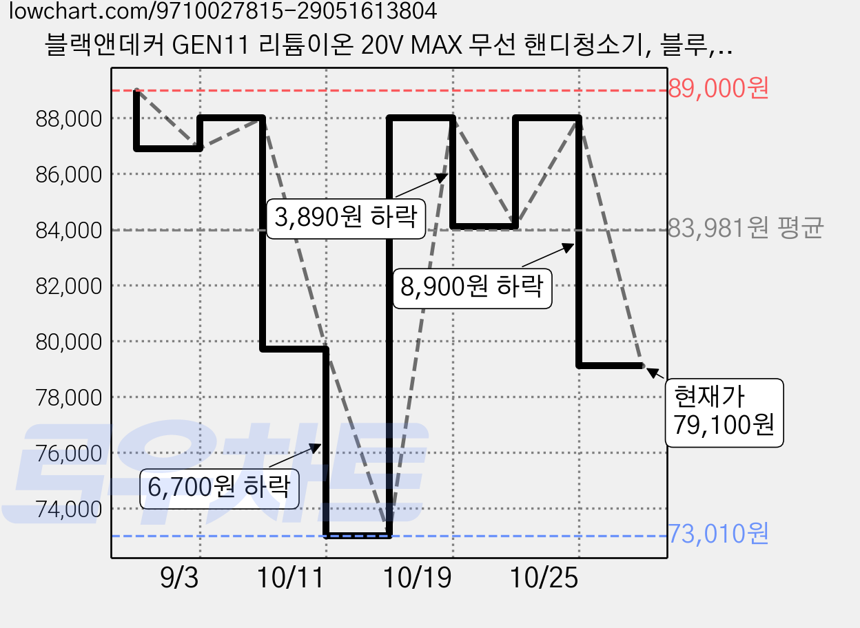 블랙앤데커 GEN11 리튬이온 20V MAX 무선 핸디청소기, 블루, BHHV520BF 가격 변동 차트, 현재가 79,100원, 관측 최저가 73,010원