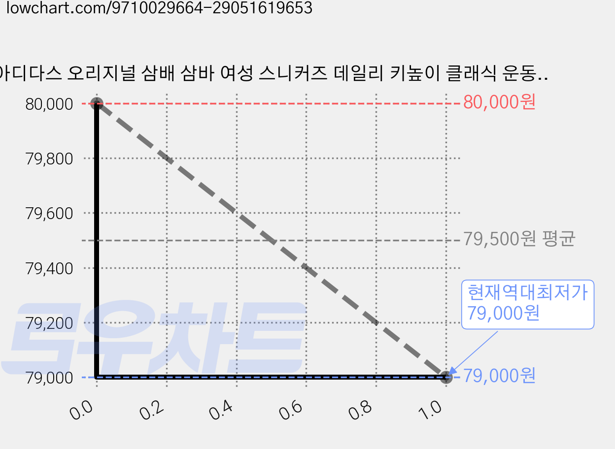아디다스 오리지널 삼배 삼바 여성 스니커즈 데일리 키높이 클래식 운동화 가격 변동 차트, 현재가 79,000원, 역대최저가