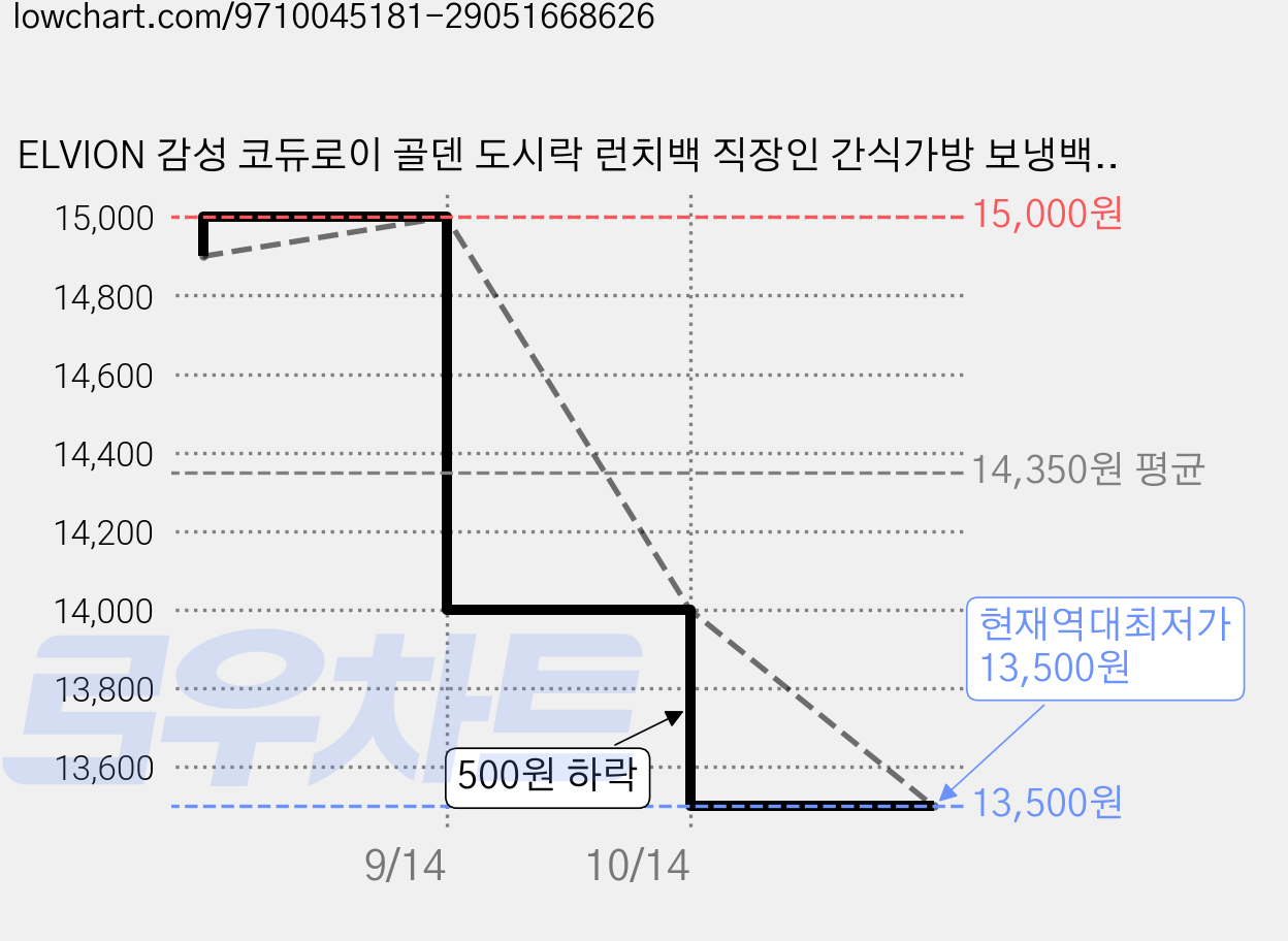 ELVION 감성 코듀로이 골덴 도시락 런치백 직장인 간식가방 보냉백, 1개, EL-B123 플로라 가격 변동 차트, 현재가 13,500원, 역대최저가