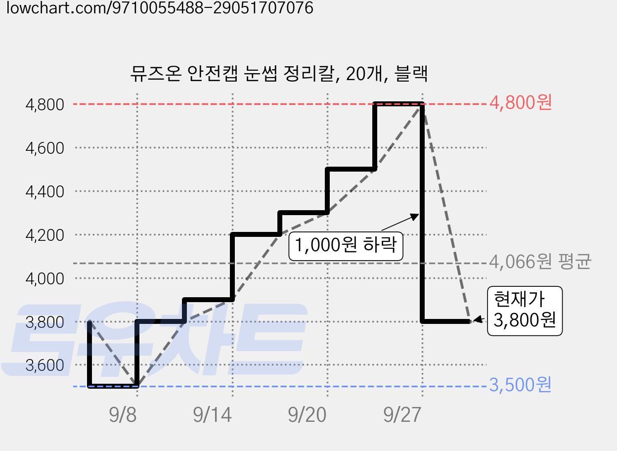 뮤즈온 안전캡 눈썹 정리칼, 20개, 블랙 가격 변동 차트, 현재가 3,800원, 관측 최저가 3,500원
