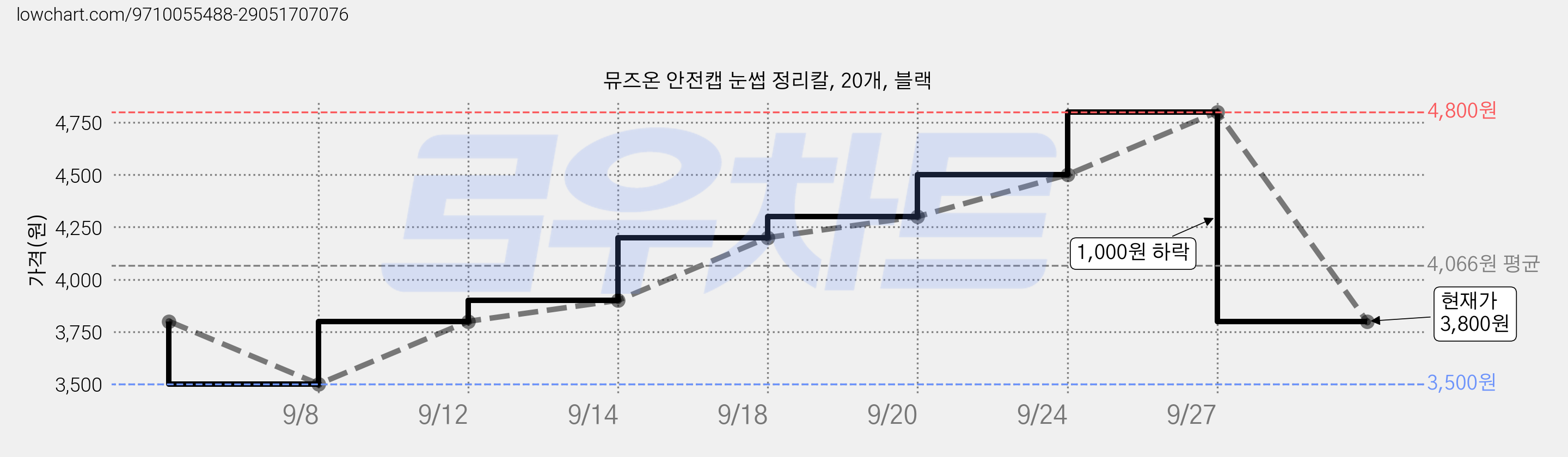 뮤즈온 안전캡 눈썹 정리칼, 20개, 블랙 가격 변동 차트, 현재가 3,800원, 관측 최저가 3,500원