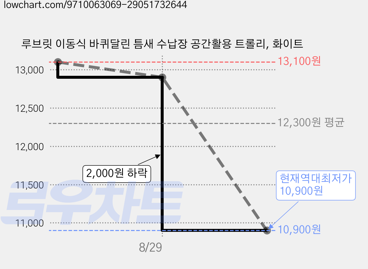 루브릿 이동식 바퀴달린 틈새 수납장 공간활용 트롤리, 화이트 가격 변동 차트, 현재가 10,900원, 역대최저가
