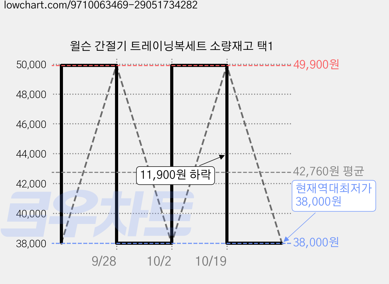 윌슨 간절기 트레이닝복세트 소량재고 택1 가격 변동 차트, 현재가 38,000원, 역대최저가