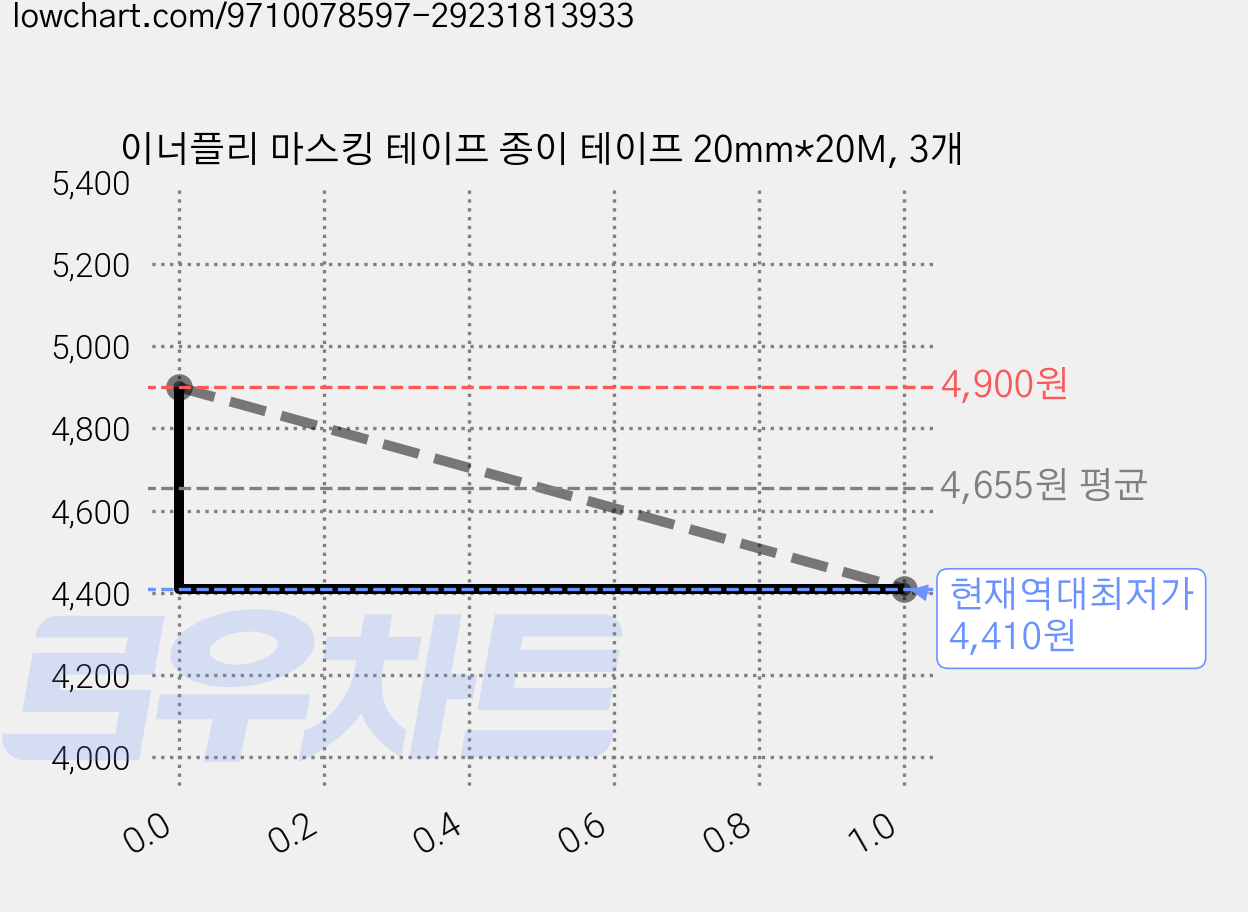 이너플리 마스킹 테이프 종이 테이프 20mm*20M, 3개 가격 변동 차트, 현재가 4,410원, 역대최저가