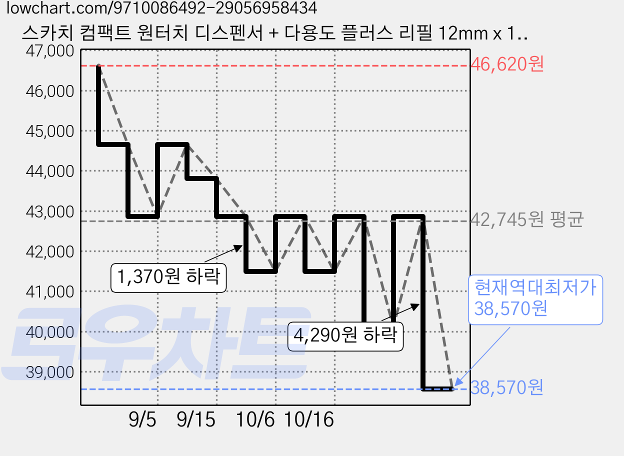 스카치 컴팩트 원터치 디스펜서 + 다용도 플러스 리필 12mm x 15m 2p 세트, 화이트(디스펜서), 2세트 가격 변동 차트, 현재가 38,570원, 역대최저가