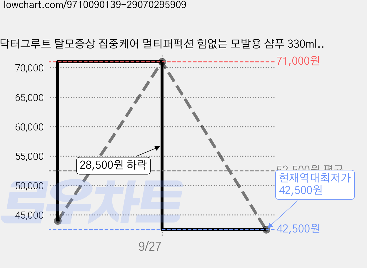 닥터그루트 탈모증상 집중케어 멀티퍼펙션 힘없는 모발용 샴푸 330ml + 180ml 세트, 2세트 가격 변동 차트, 현재가 42,500원, 역대최저가