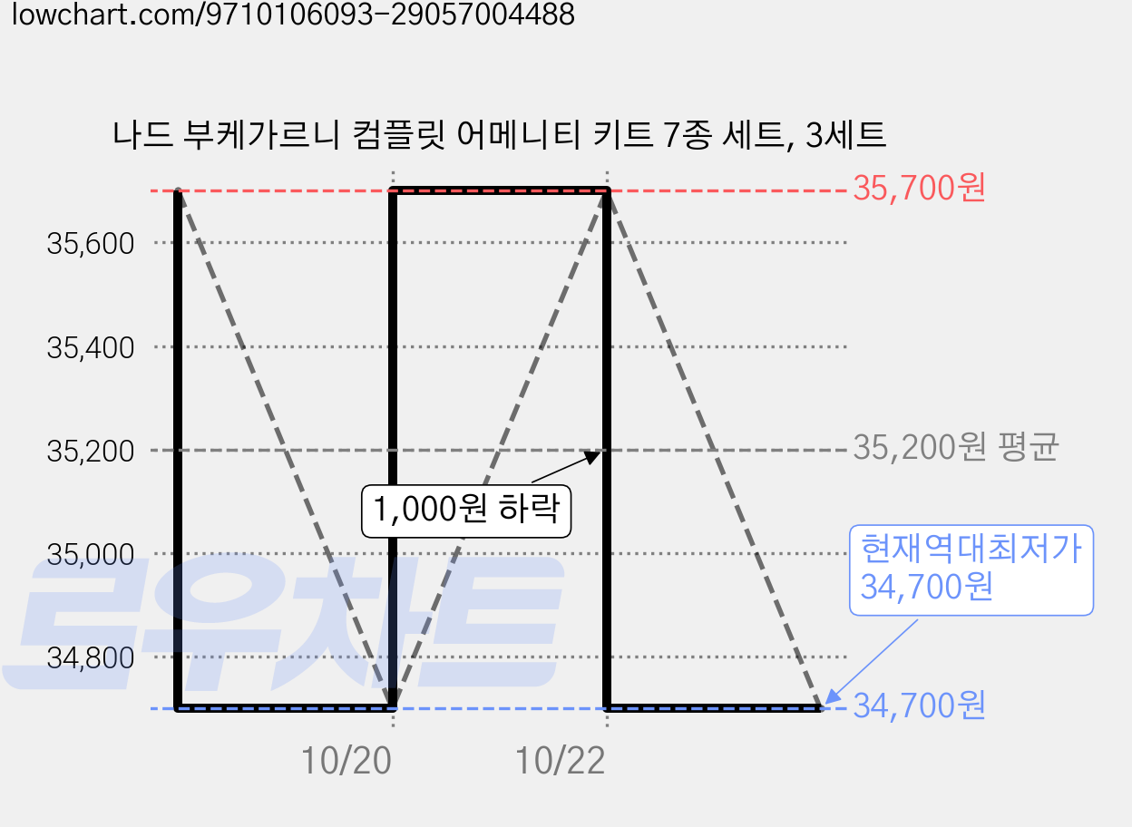 나드 부케가르니 컴플릿 어메니티 키트 7종 세트, 3세트 가격 변동 차트, 현재가 34,700원, 역대최저가