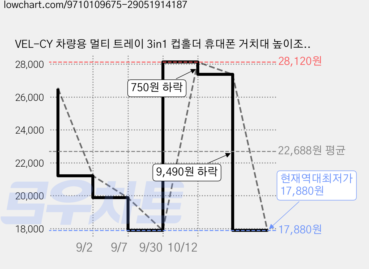 VEL-CY 차량용 멀티 트레이 3in1 컵홀더 휴대폰 거치대 높이조절 각도조절, 블랙, 1개 가격 변동 차트, 현재가 17,880원, 역대최저가