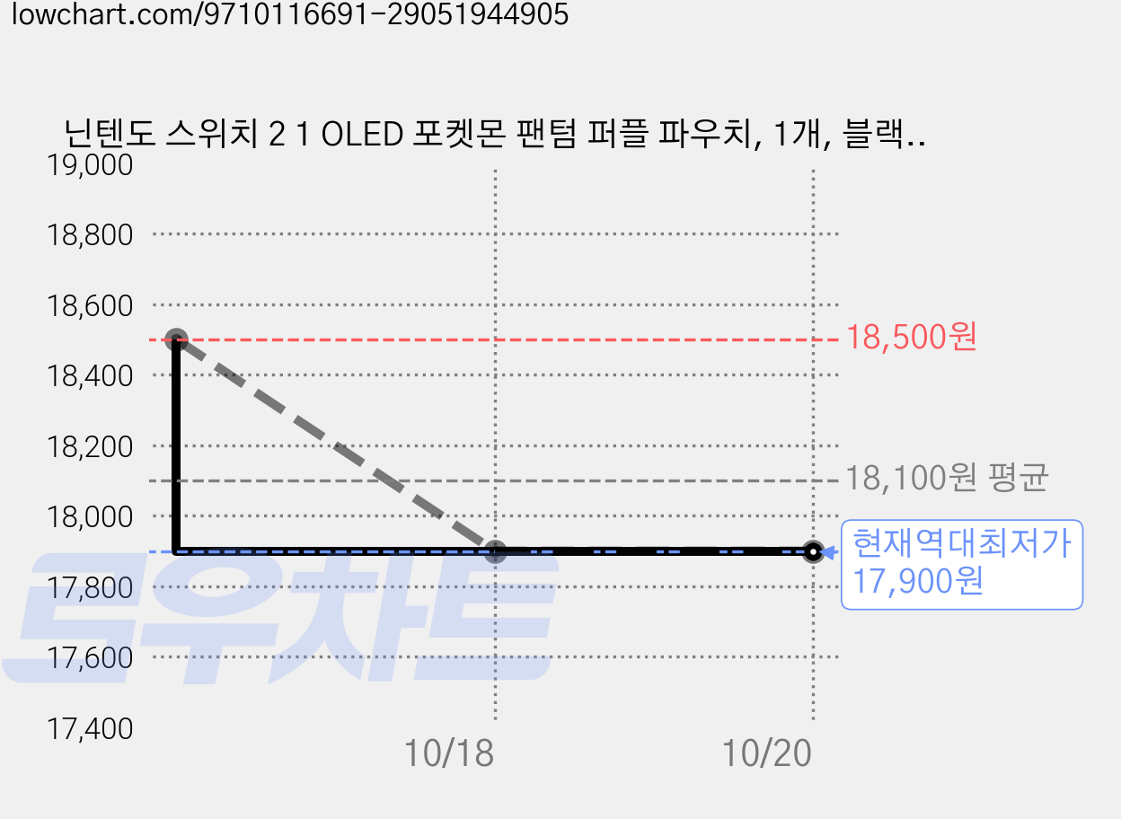 닌텐도 스위치 2 1 OLED 포켓몬 팬텀 퍼플 파우치, 1개, 블랙, Q5399 닌텐도 OLED 가격 변동 차트, 현재가 17,900원, 역대최저가
