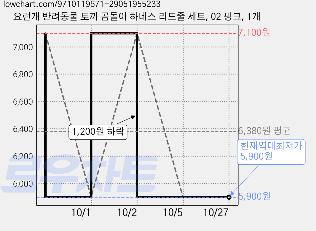 요런개 반려동물 토끼 곰돌이 하네스 리드줄 세트, 02 핑크, 1개 가격 변동 차트, 현재가 5,900원, 역대최저가