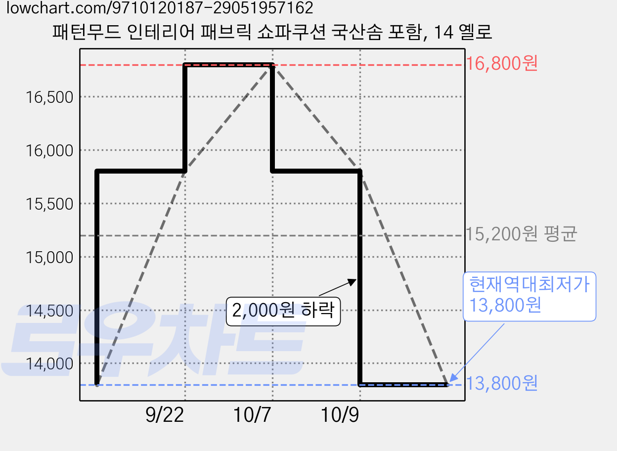 패턴무드 인테리어 패브릭 쇼파쿠션 국산솜 포함, 14 옐로 가격 변동 차트, 현재가 13,800원, 역대최저가