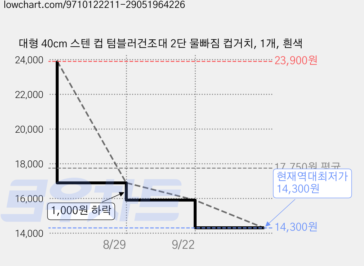 대형 40cm 스텐 컵 텀블러건조대 2단 물빠짐 컵거치, 1개, 흰색 가격 변동 차트, 현재가 14,300원, 역대최저가