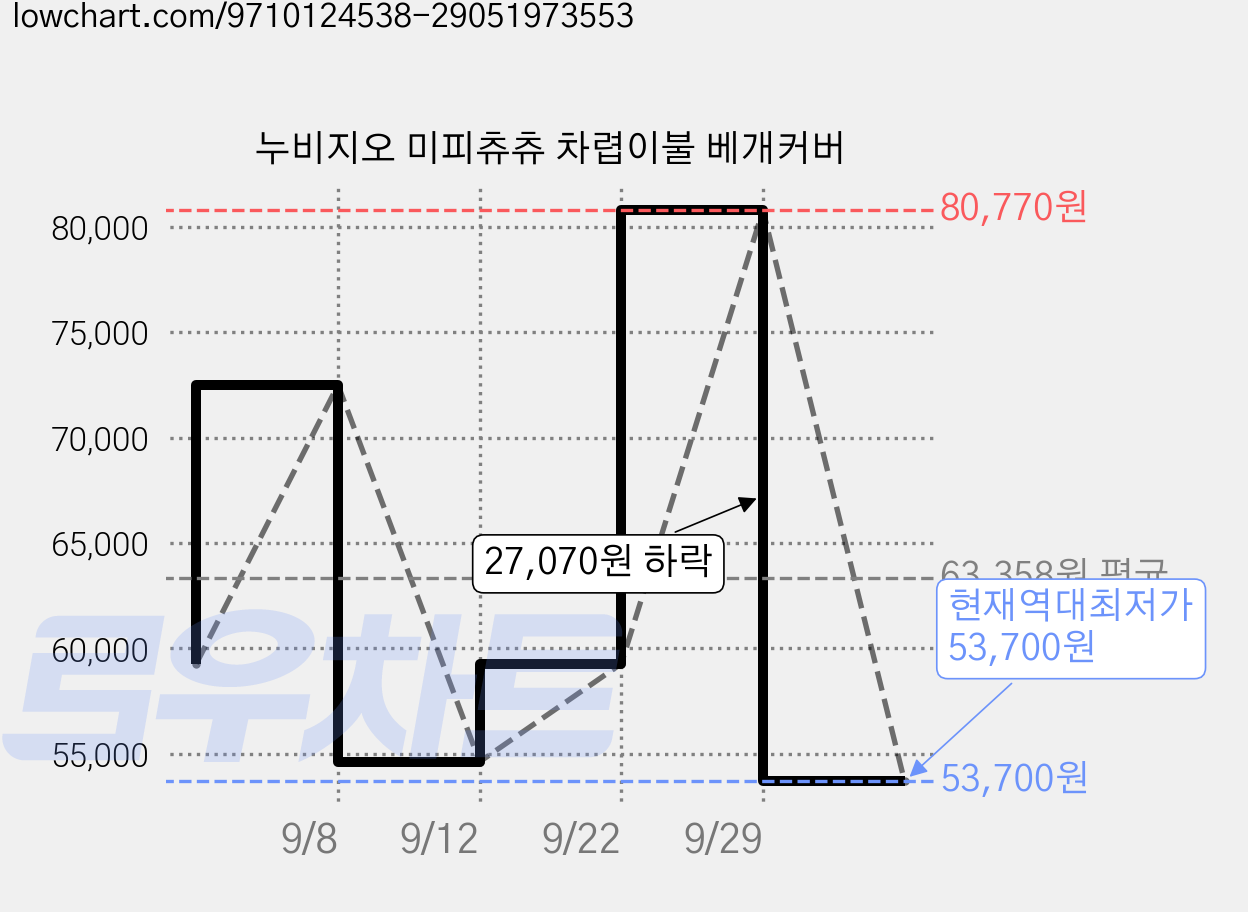 누비지오 미피츄츄 차렵이불 베개커버 가격 변동 차트, 현재가 53,700원, 역대최저가