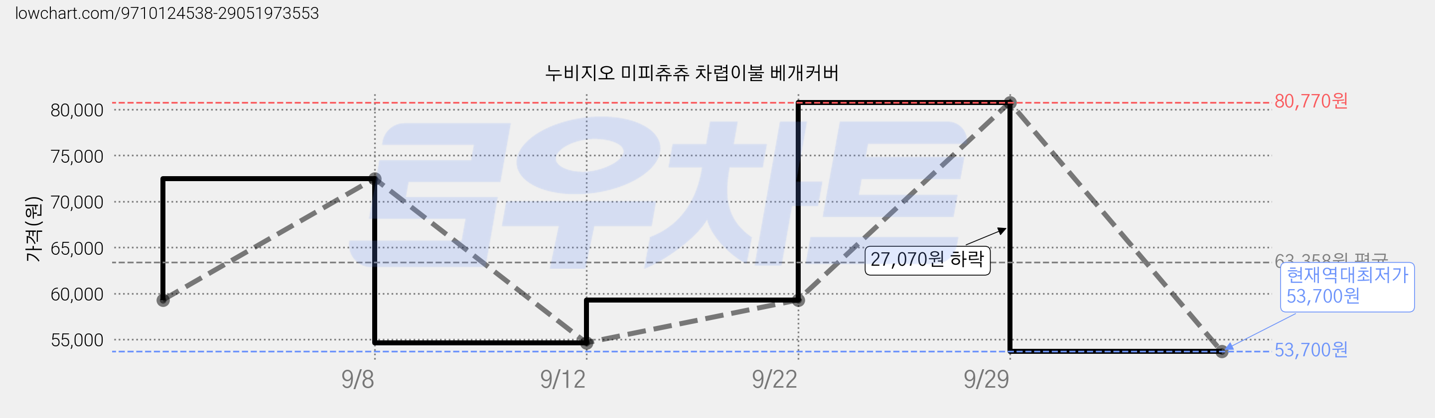 누비지오 미피츄츄 차렵이불 베개커버 가격 변동 차트, 현재가 53,700원, 역대최저가
