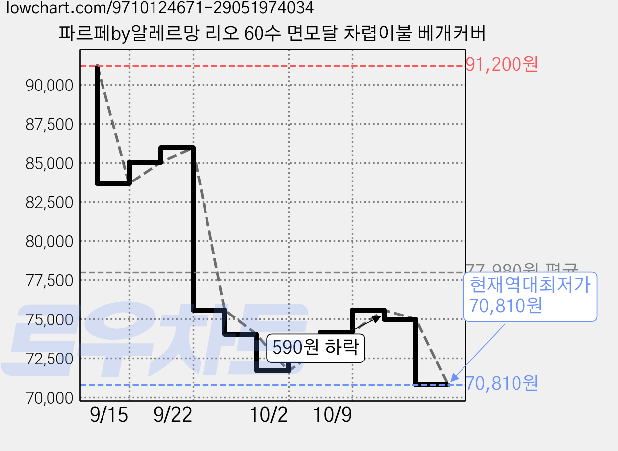 파르페by알레르망 리오 60수 면모달 차렵이불 베개커버 가격 변동 차트, 현재가 70,810원, 역대최저가