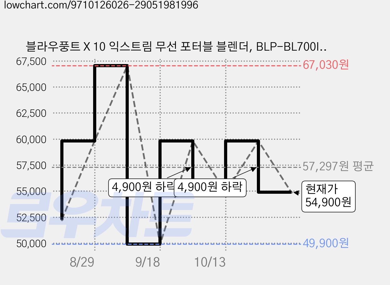블라우풍트 X 10 익스트림 무선 포터블 블렌더, BLP-BL700IV(Matte Cream) 가격 변동 차트, 현재가 54,900원, 관측 최저가 49,900원