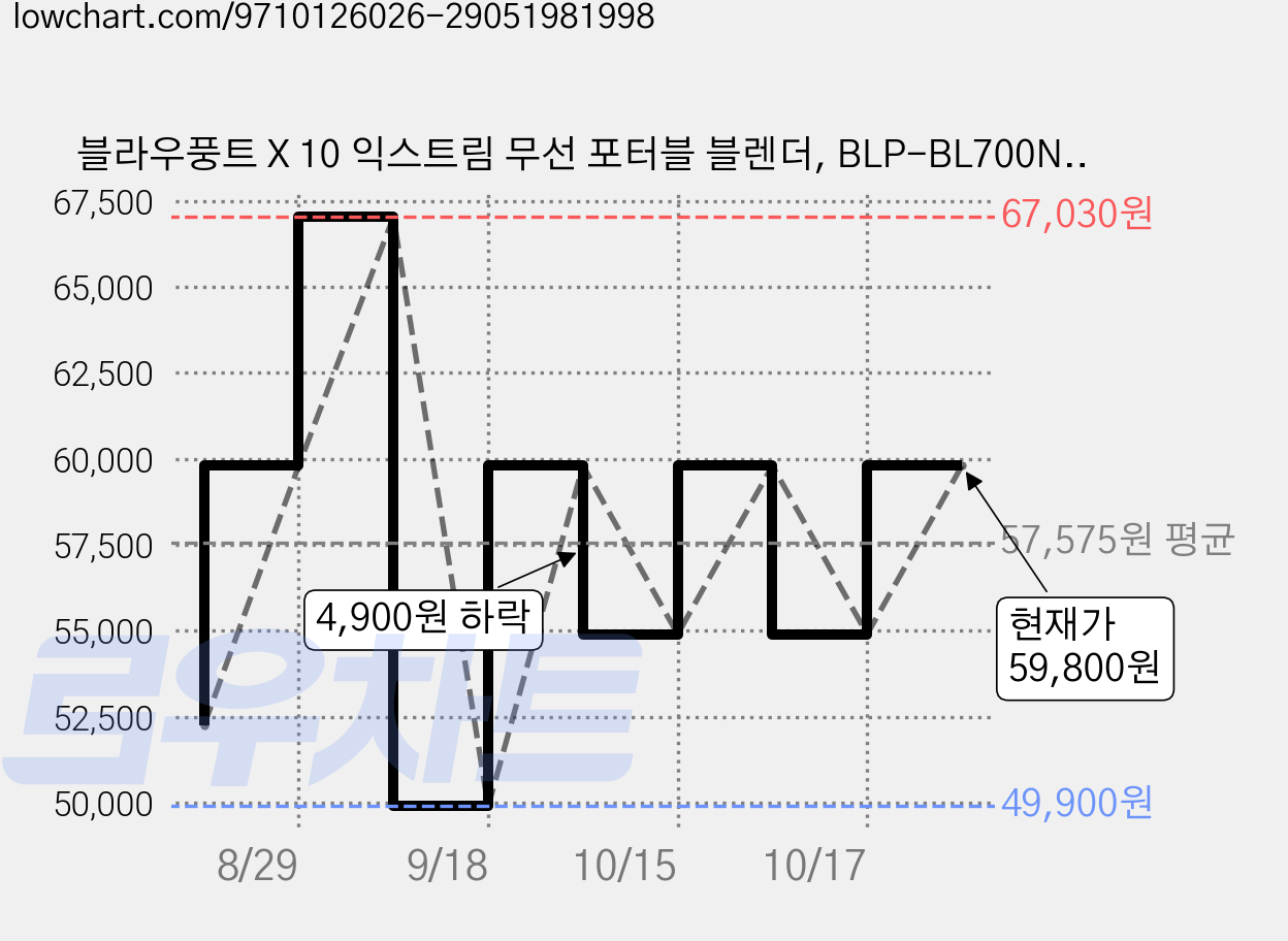 블라우풍트 X 10 익스트림 무선 포터블 블렌더, BLP-BL700N(Space Charcoal) 가격 변동 차트, 현재가 54,900원, 관측 최저가 49,900원