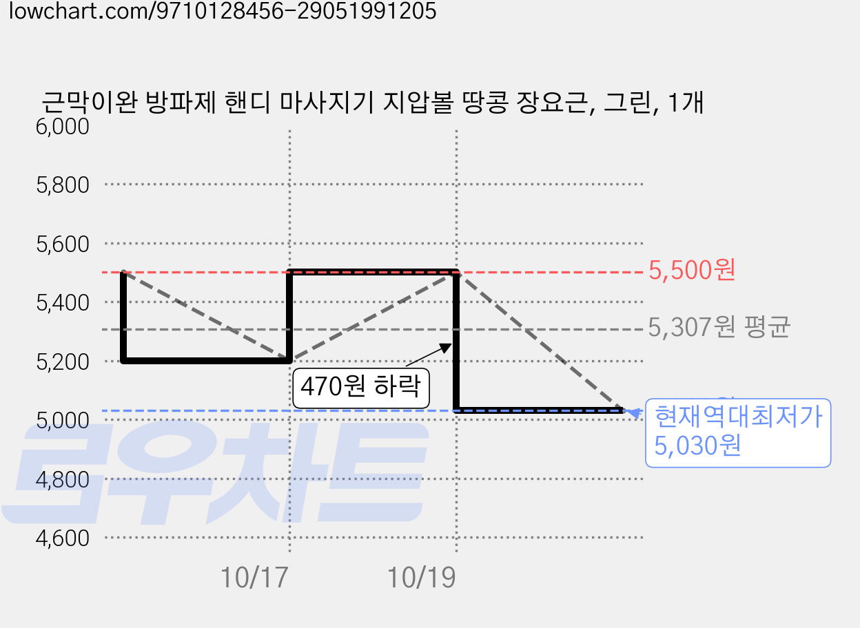 근막이완 방파제 핸디 마사지기 지압볼 땅콩 장요근, 그린, 1개 가격 변동 차트, 현재가 5,030원, 역대최저가