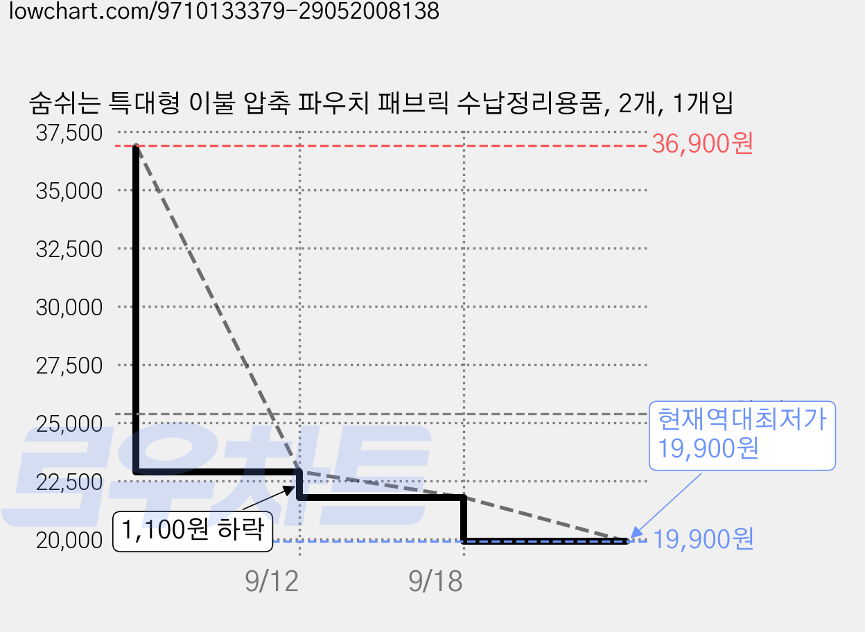 숨쉬는 특대형 이불 압축 파우치 패브릭 수납정리용품, 2개, 1개입 가격 변동 차트, 현재가 19,900원, 역대최저가