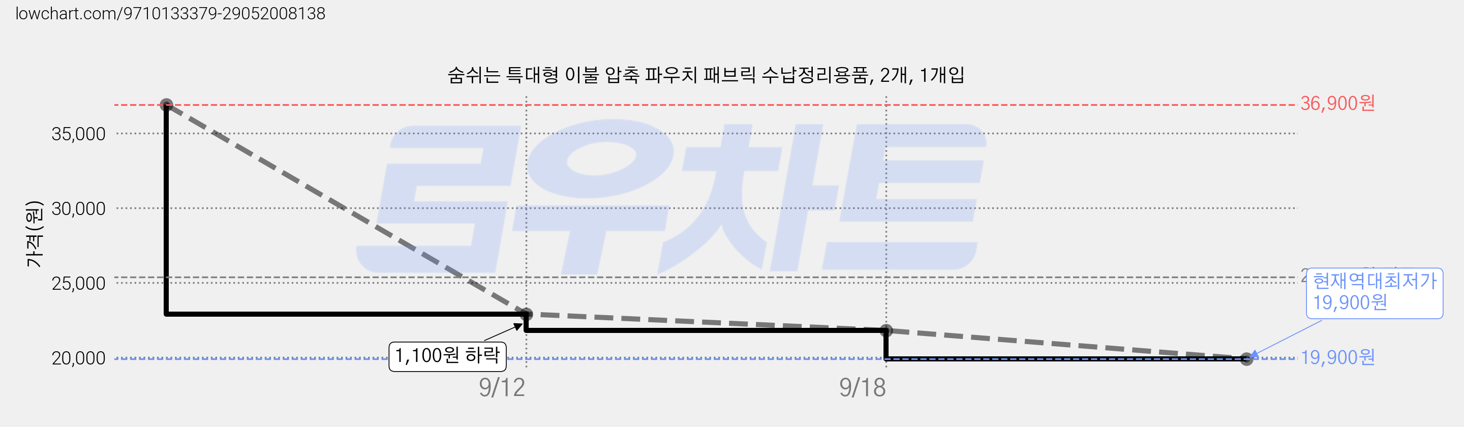숨쉬는 특대형 이불 압축 파우치 패브릭 수납정리용품, 2개, 1개입 가격 변동 차트, 현재가 19,900원, 역대최저가