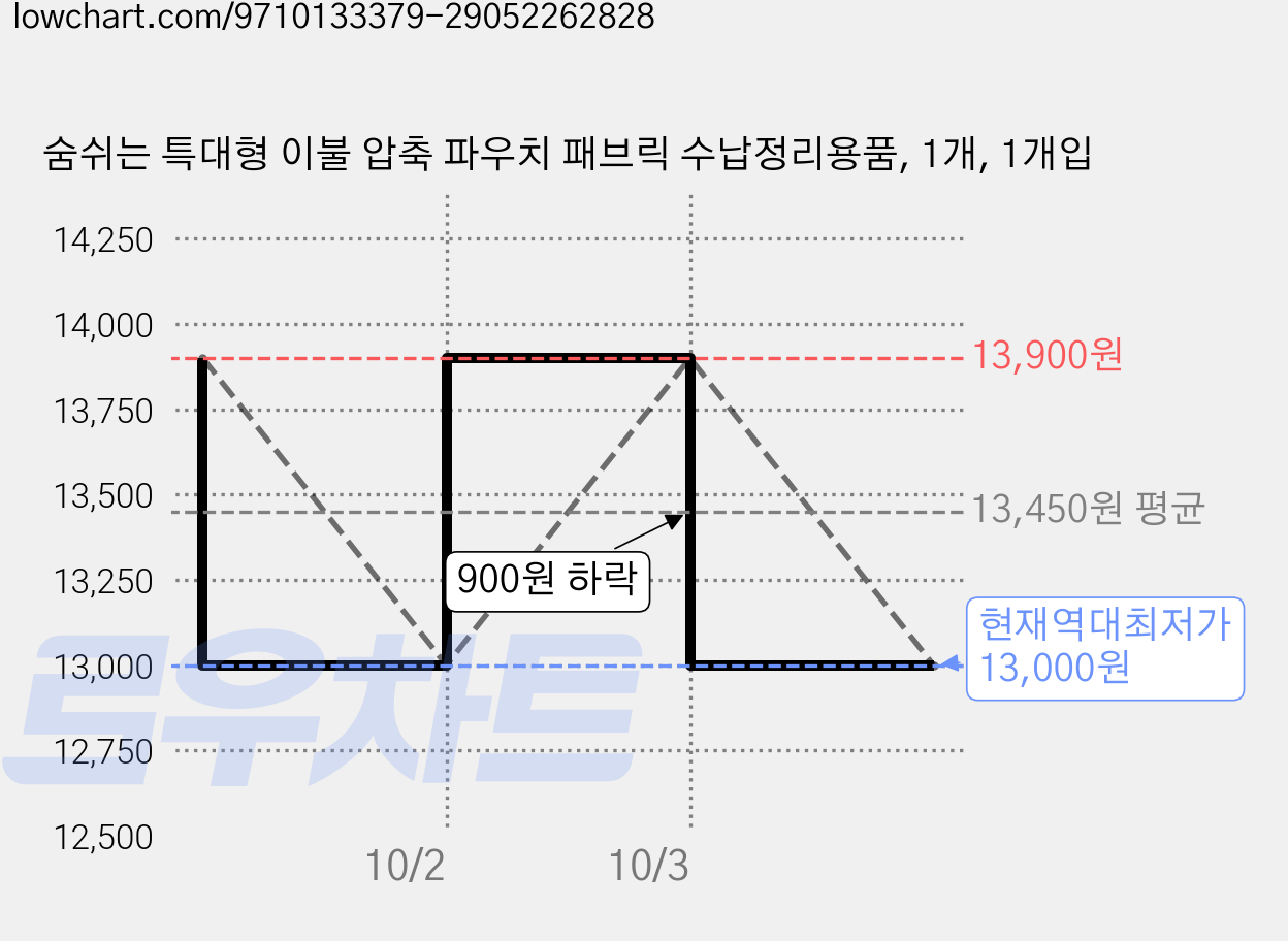 숨쉬는 특대형 이불 압축 파우치 패브릭 수납정리용품, 1개, 1개입 가격 변동 차트, 현재가 13,000원, 역대최저가