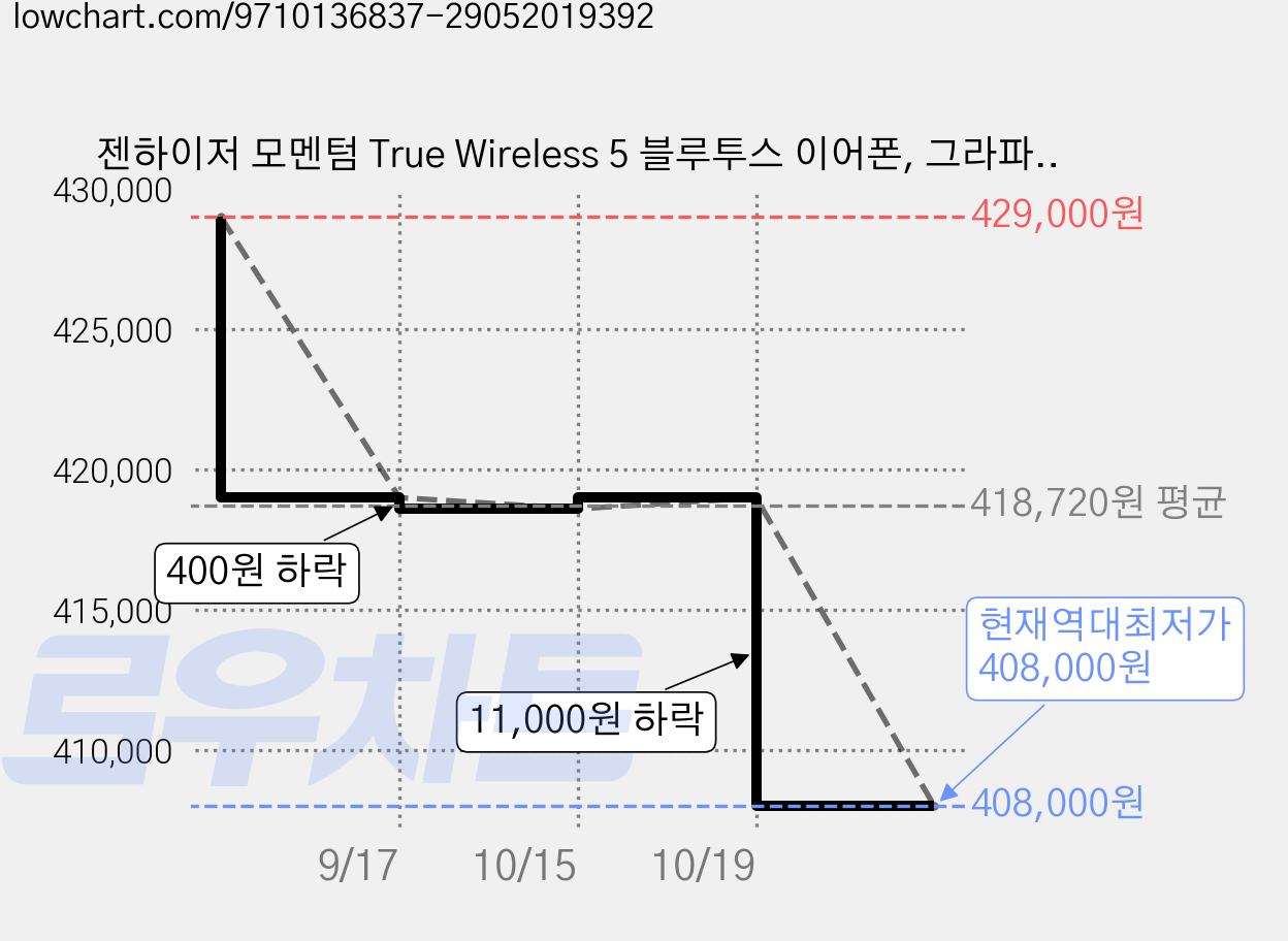 젠하이저 모멘텀 True Wireless 5 블루투스 이어폰, 그라파이트, 700350 가격 변동 차트, 현재가 408,000원, 역대최저가