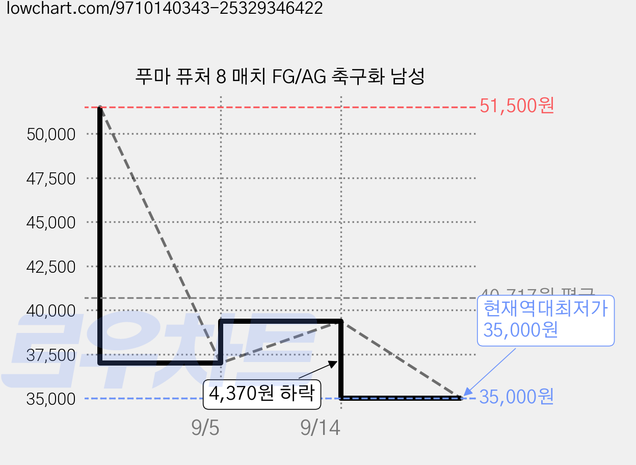 푸마 퓨처 8 매치 FG/AG 축구화 남성 가격 변동 차트, 현재가 35,000원, 역대최저가
