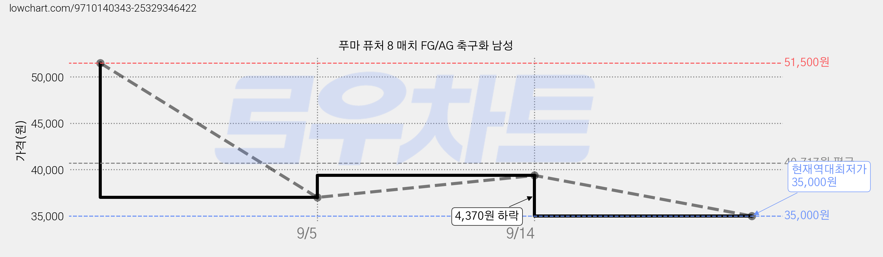 푸마 퓨처 8 매치 FG/AG 축구화 남성 가격 변동 차트, 현재가 35,000원, 역대최저가