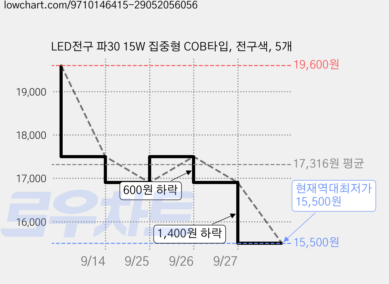 LED전구 파30 15W 집중형 COB타입, 전구색, 5개 가격 변동 차트, 현재가 15,500원, 역대최저가